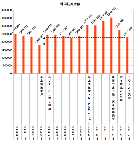 韓国訪問者数