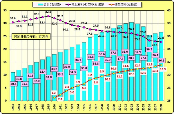 NHKの契約者数2