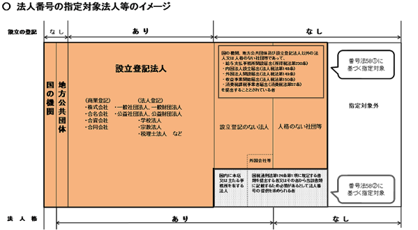 マイナンバー