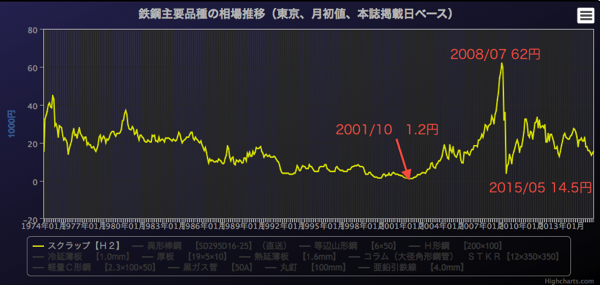 スクラップ鉄の値段