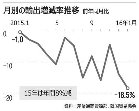 韓国輸出