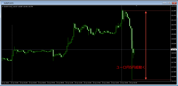 ユーロ円の動き