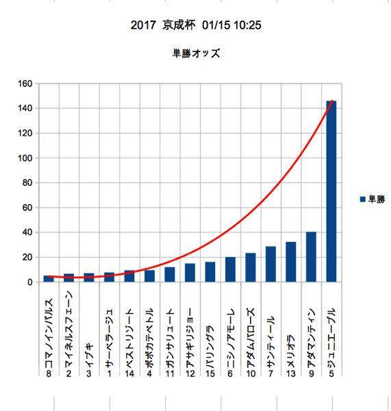 2017 京成杯 0115 1025