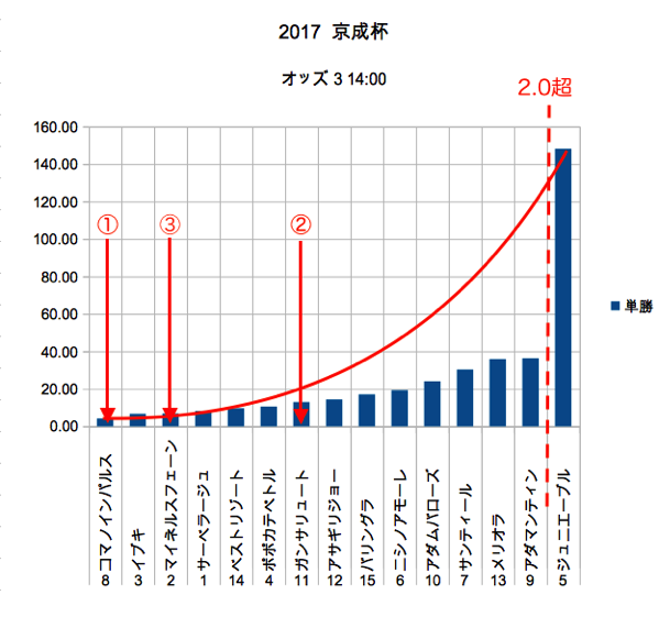 2017 京成杯3 1400