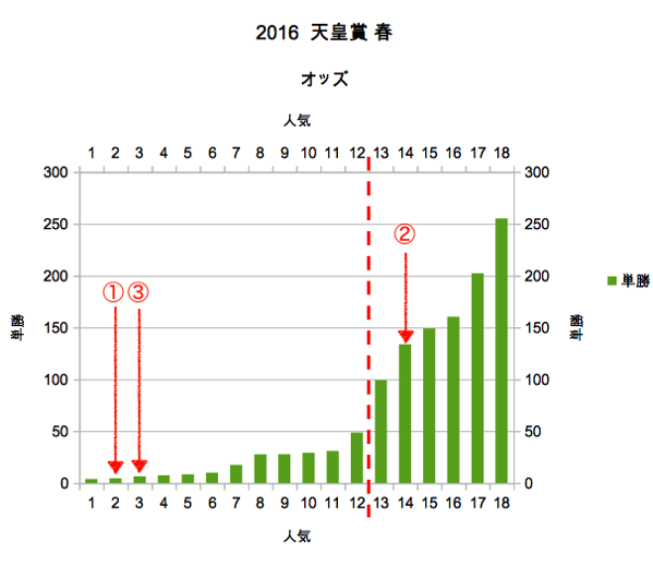 2016 天皇賞 春