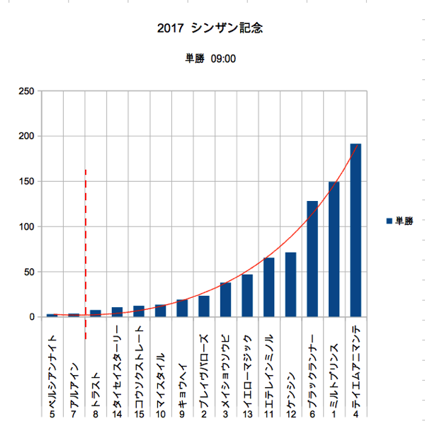 2017 シンザン記念予想