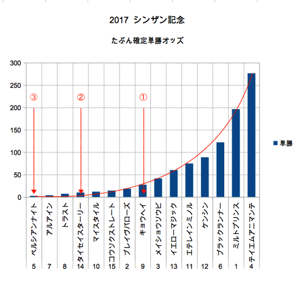 2017 シンザン記念 多分確定