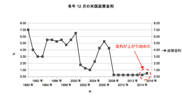 米国金利推移