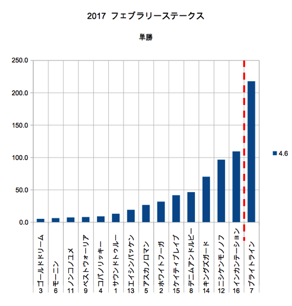 フェブラリーステークス 単勝 1530