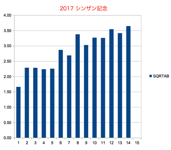 シンザン記念