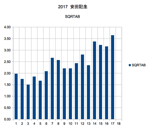 安田記念SQRT